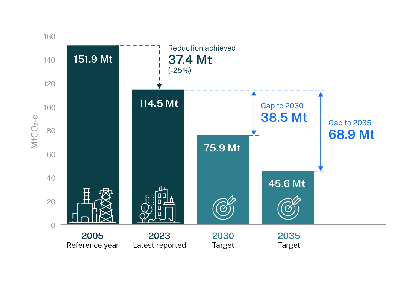 Pictogram showing that NSW is not on track to hit the legislated net zero targets