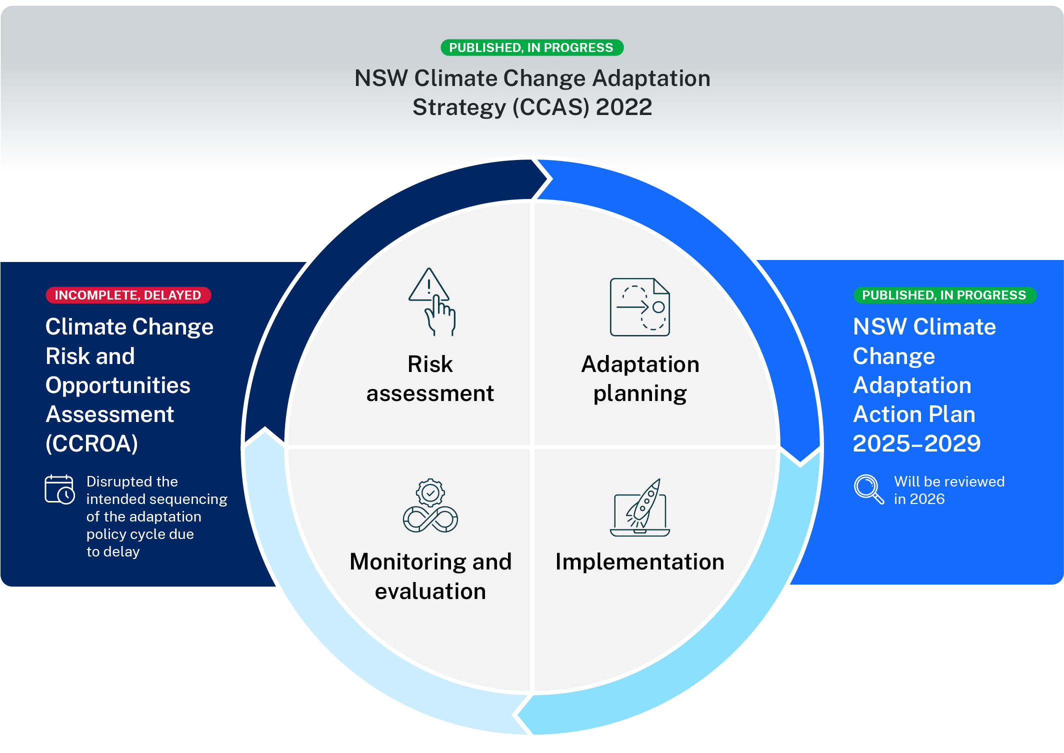 Infographic showing policy impacts on adaptation