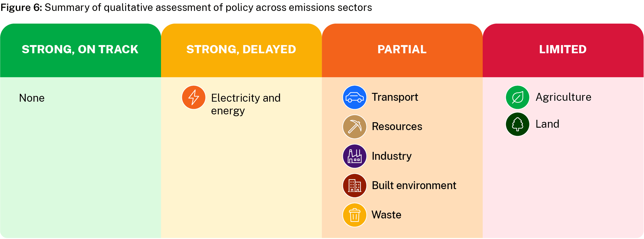 Infographic of policy assessment, showing that there are no sectors currently on track for net zero